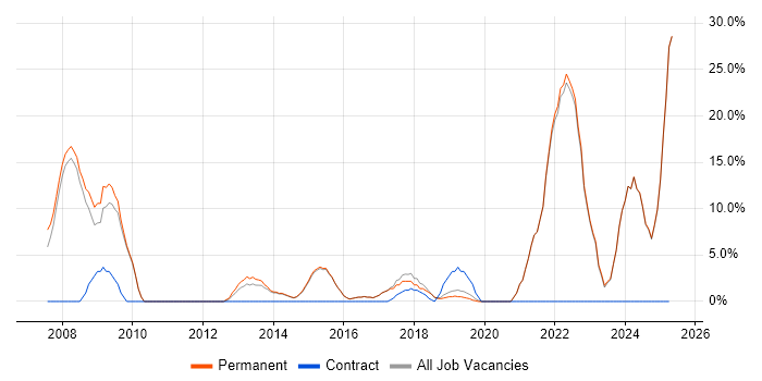 Job vacancy trend for Mentoring in Barnet Job vacancy trend for Mentoring in Barnet
