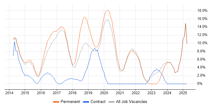 Job vacancy trend for Microsoft 365 in Barnet Job vacancy trend for Microsoft 365 in Barnet