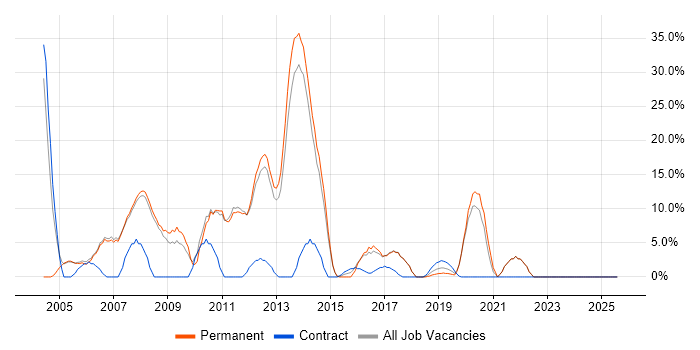 Job vacancy trend for Microsoft Certification in Barnet