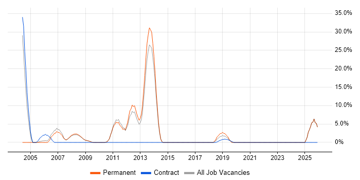 Microsoft Certified Professional job vacancy trend in Barnet