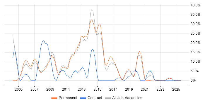Job vacancy trend for Microsoft Exchange in Barnet