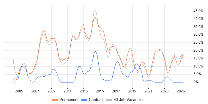 Job vacancy trend for Microsoft in Barnet Job vacancy trend for Microsoft in Barnet
