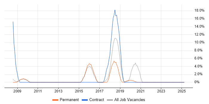Job vacancy trend for Middleware in Barnet Job vacancy trend for Middleware in Barnet