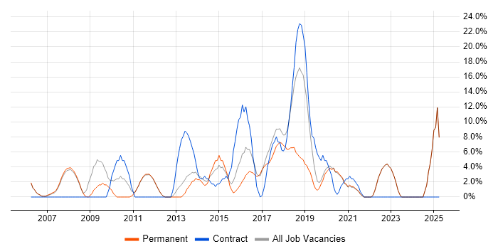 Job vacancy trend for Migration in Barnet
