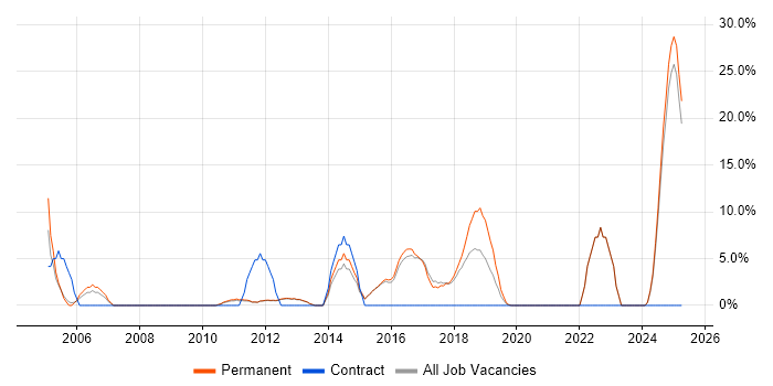Job vacancy trend for Microsoft PowerPoint in Barnet