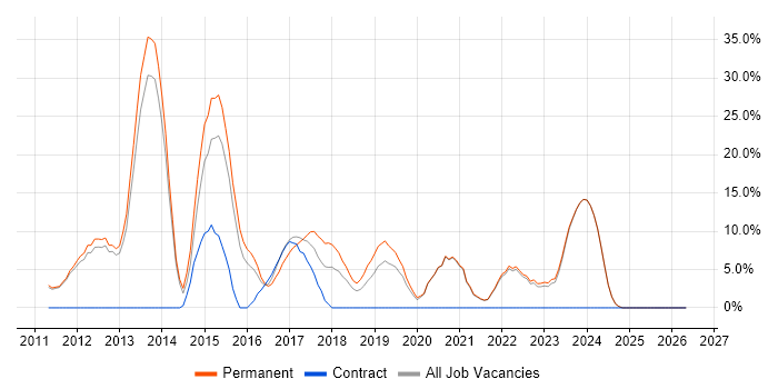 MVC job vacancy trend in Barnet
