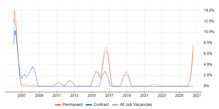 NHS job vacancy trend in Barnet
