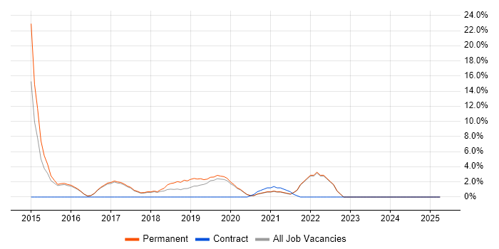 Job vacancy trend for NoSQL in Barnet Job vacancy trend for NoSQL in Barnet