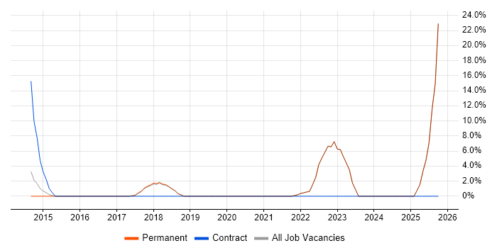 Onboarding job vacancy trend in Barnet