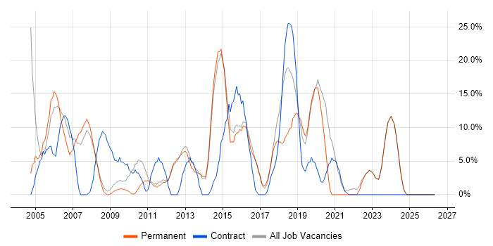 Oracle job vacancy trend in Barnet