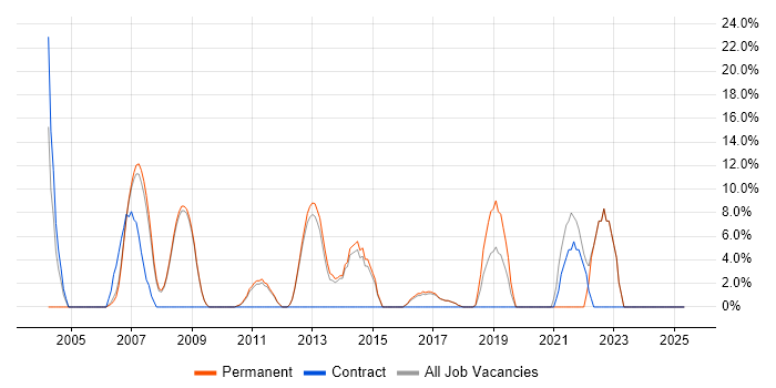 Job vacancy trend for Organisational Skills in Barnet