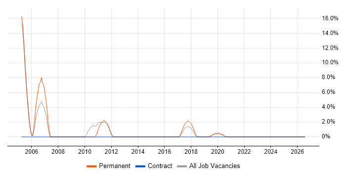 People Management job vacancy trend in Barnet