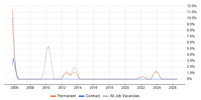Performance Management job vacancy trend in Barnet