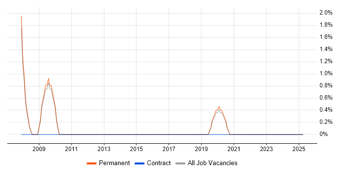 Job vacancy trend for Performance Metrics in Barnet Job vacancy trend for Performance Metrics in Barnet