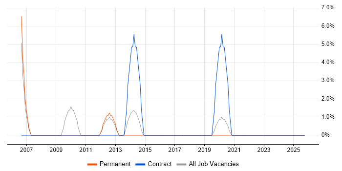 Performance Monitoring job vacancy trend in Barnet