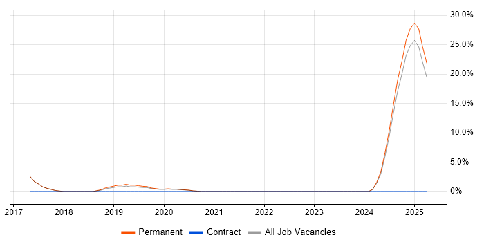 Job vacancy trend for Portfolio Management in Barnet