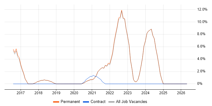 Power BI job vacancy trend in Barnet