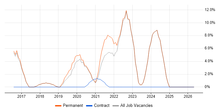 Power Platform job vacancy trend in Barnet