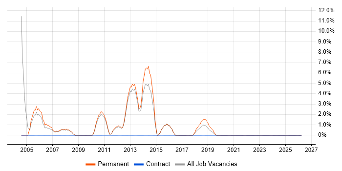 Presales job vacancy trend in Barnet