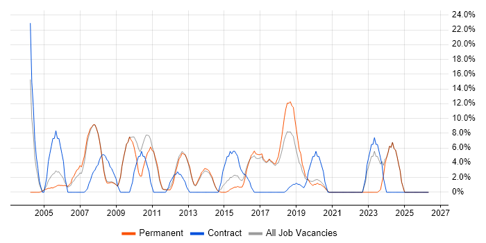 PRINCE2 job vacancy trend in Barnet