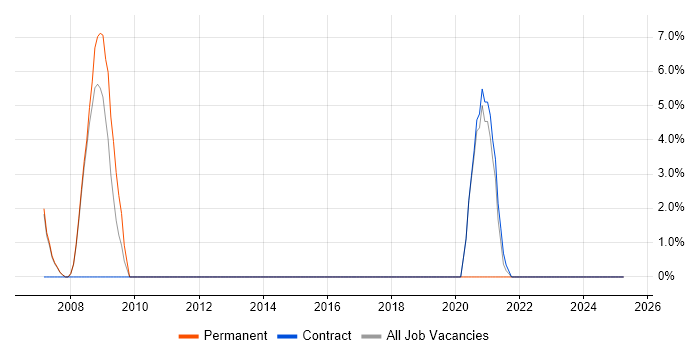 Job vacancy trend for Proactive Maintenance in Barnet Job vacancy trend for Proactive Maintenance in Barnet