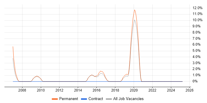 Job vacancy trend for Proactive Monitoring in Barnet Job vacancy trend for Proactive Monitoring in Barnet