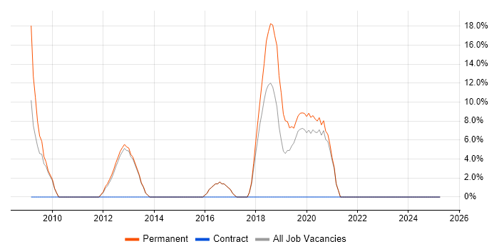 Job vacancy trend for Problem Management in Barnet Job vacancy trend for Problem Management in Barnet