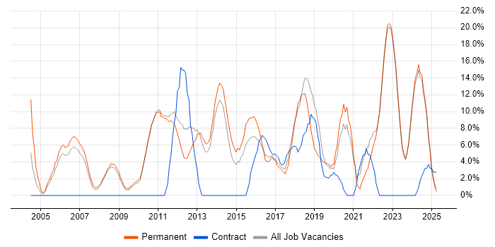 Job vacancy trend for Problem-Solving in Barnet