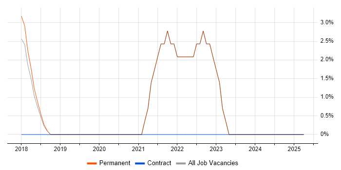 Job vacancy trend for Product Analyst in Barnet Job vacancy trend for Product Analyst in Barnet