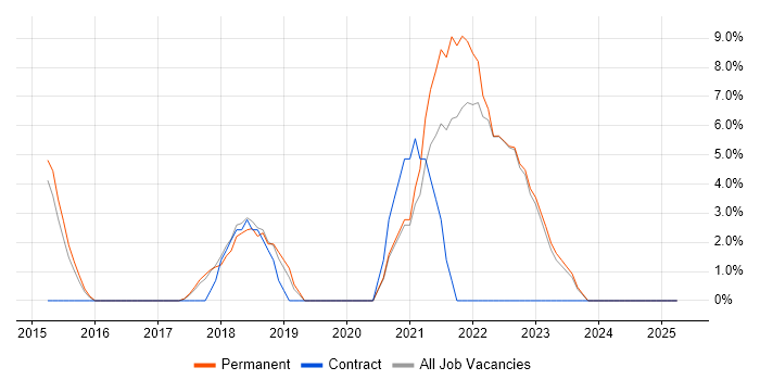 Job vacancy trend for Product Ownership in Barnet Job vacancy trend for Product Ownership in Barnet