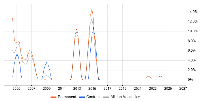 Programmer job vacancy trend in Barnet