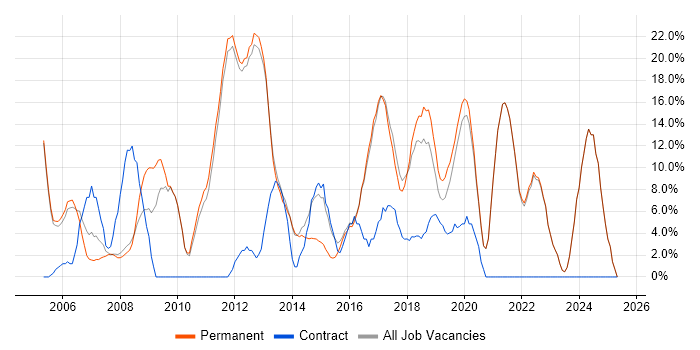 Job vacancy trend for Project Management in Barnet
