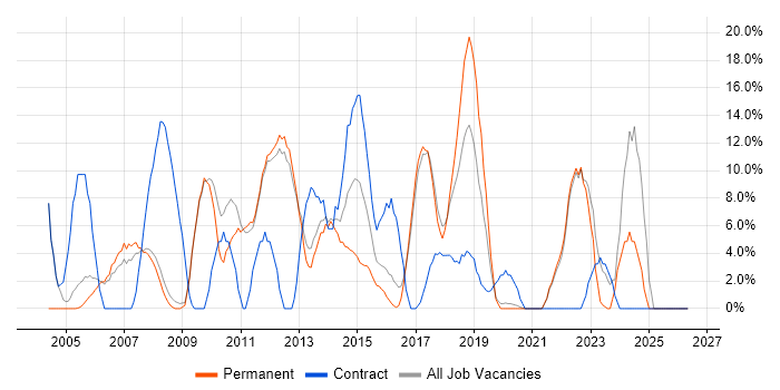 Project Manager job vacancy trend in Barnet