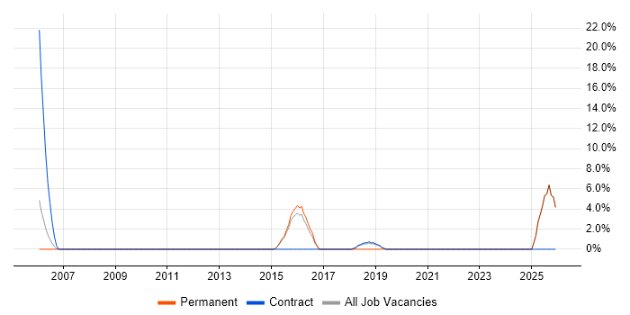 Prototyping job vacancy trend in Barnet
