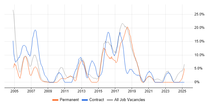 Job vacancy trend for Public Sector in Barnet