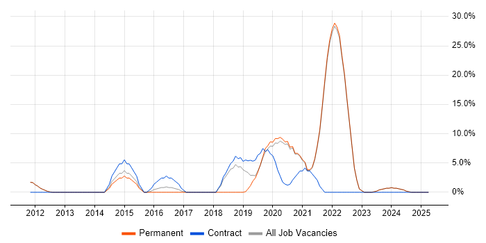 Job vacancy trend for Python in Barnet Job vacancy trend for Python in Barnet