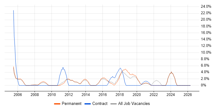 QA job vacancy trend in Barnet