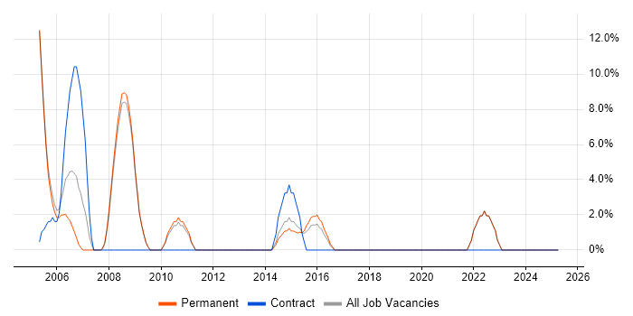 Job vacancy trend for RDBMS in Barnet Job vacancy trend for RDBMS in Barnet