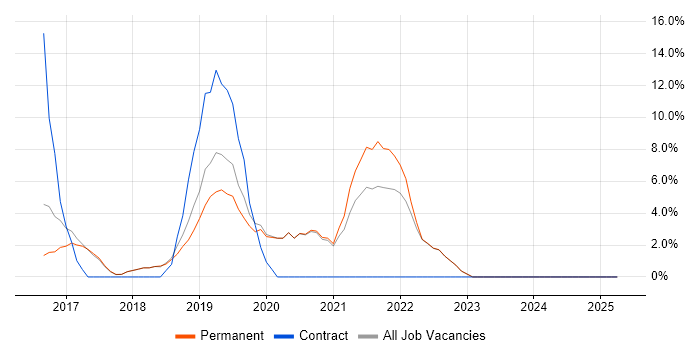 Job vacancy trend for React in Barnet Job vacancy trend for React in Barnet