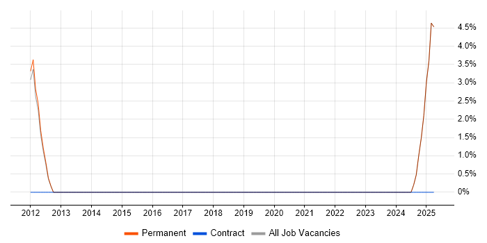 Job vacancy trend for Regulatory Change in Barnet Job vacancy trend for Regulatory Change in Barnet