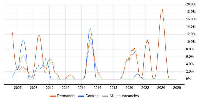 Relational Database job vacancy trend in Barnet