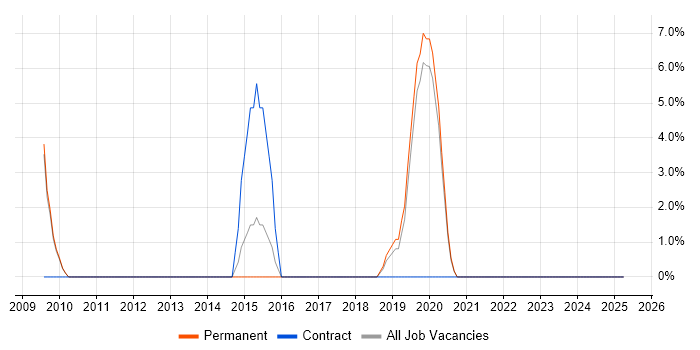 Job vacancy trend for Resource Management in Barnet Job vacancy trend for Resource Management in Barnet