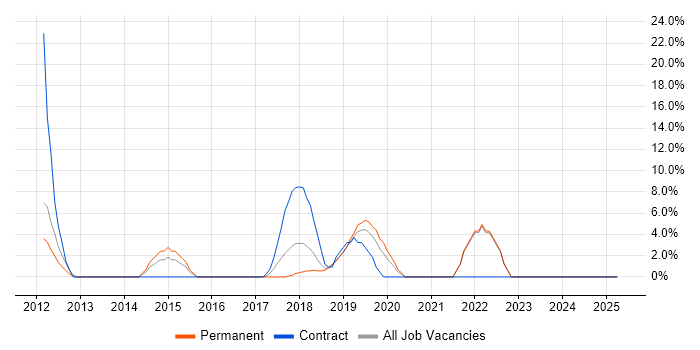 Job vacancy trend for RESTful in Barnet Job vacancy trend for RESTful in Barnet
