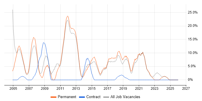 Retail job vacancy trend in Barnet