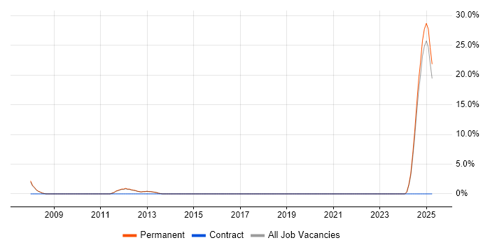 Job vacancy trend for Risk Assessment in Barnet