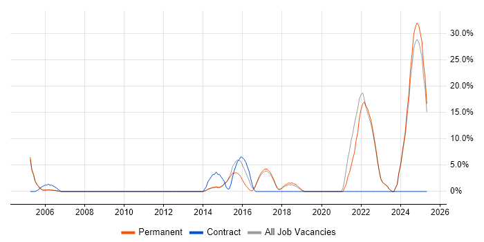 Job vacancy trend for Risk Management in Barnet Job vacancy trend for Risk Management in Barnet