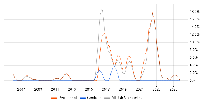 Roadmaps job vacancy trend in Barnet