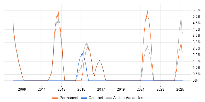 Job vacancy trend for Salesforce in Barnet