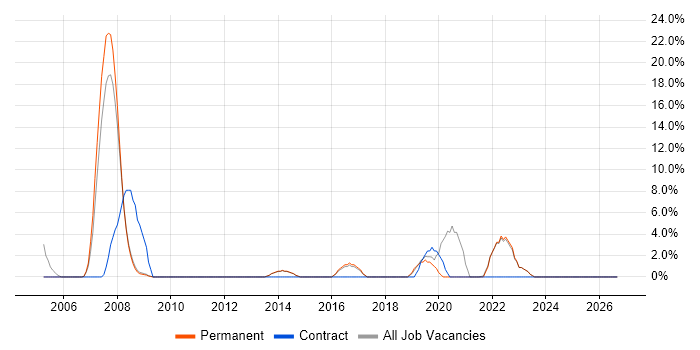 SAP job vacancy trend in Barnet