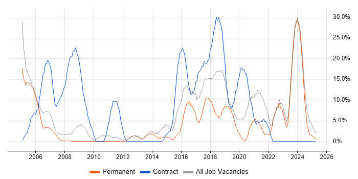 Job vacancy trend for Security Cleared in Barnet Job vacancy trend for Security Cleared in Barnet